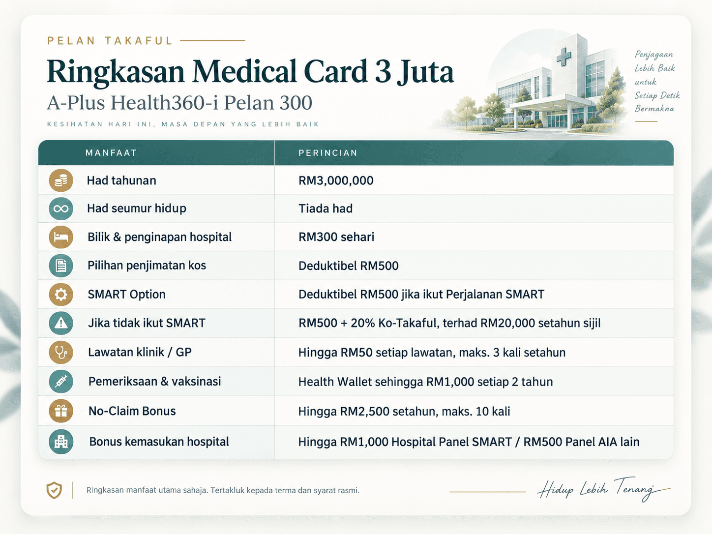 Ringkasan manfaat Medical Card AIA A-Plus Health360-i Pelan 300